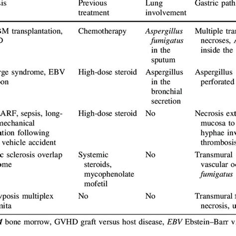 Characteristics Of The Five Cases With Gastric Invasive Aspergillosis