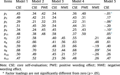 Standardized Factor Loadings Of The Five Cfa Models Download Table