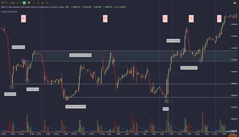 Chart Patterns: Wyckoff Accumulation | TrendSpider Learning Center