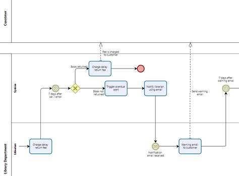 Bpmn Event And Gateway Discussion And Questions Camunda Forum