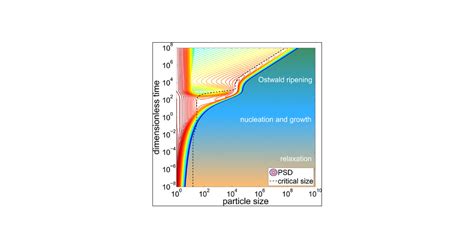 Modeling Nucleation Growth And Ostwald Ripening In Crystallization