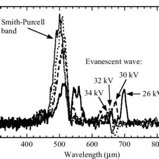 Spectrum Showing Smith Purcell Radiation Between M And