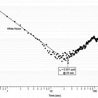 Allan Variance Plot Generated By Acquisition And Subsequent Fitting Of