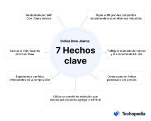 Qu Es El Dow Jones Definici N Y Claves Para Invertir