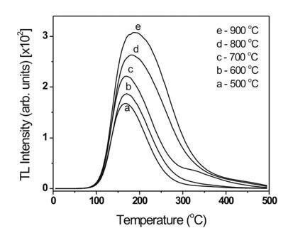 TL Glow Curves Of The Thermal Treated Samples Between 500 O C And 900 O