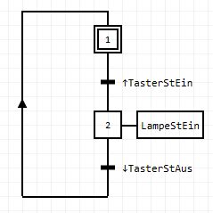 Tutorial Grafcet Studio Plc Lab