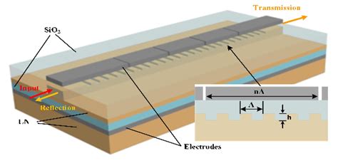 Tunable Microwave Photonic Notch Filter Based On Lnoi Polarization Beam