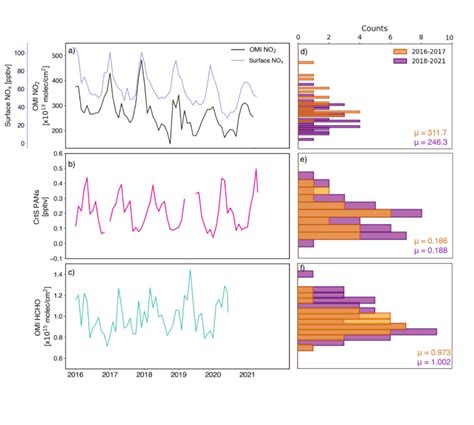 A Monthly Average Of Omi No2 Dark Blue And Rama Surface Nox Download Scientific Diagram