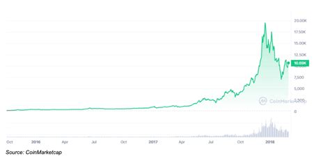 Understanding Bitcoin Btc Bull Runs A Beginners Guide