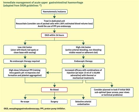 Peptic Ulcers And Their Complications Surgery Oxford International