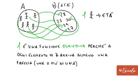 Funzione Dominio E Codominio Definizione E Tipologie