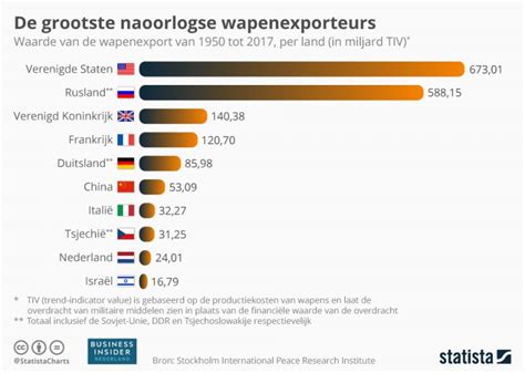 Deze Grafiek Laat Zien Dat Nederland Al Sinds 1950 Bij De Top 10 Van