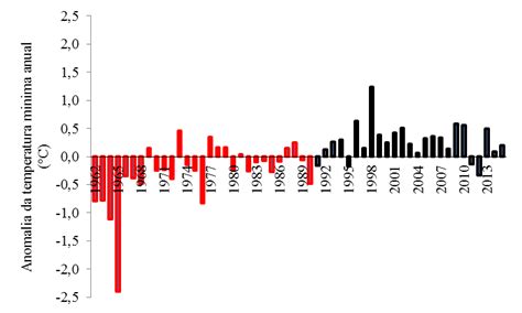 Anomalias Da Temperatura M Nima Para Os Per Odos