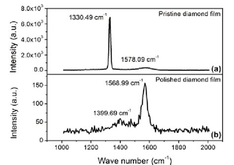 The Raman Spectrum Of A The Pristine And B Polished Diamond Film