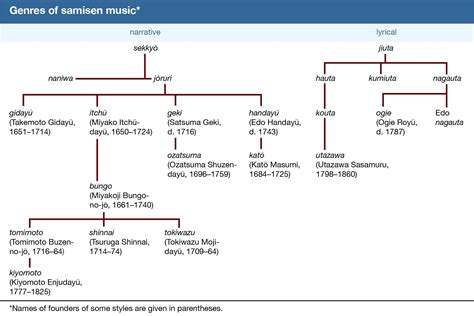 Japanese music - Samisen, Folk, Traditional | Britannica