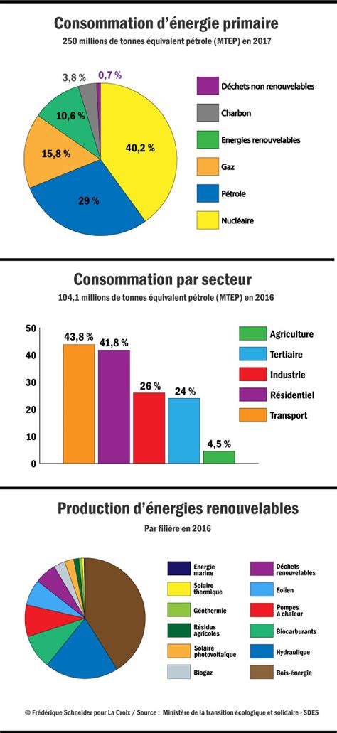 Infographie La Consommation D Nergie En Chiffres