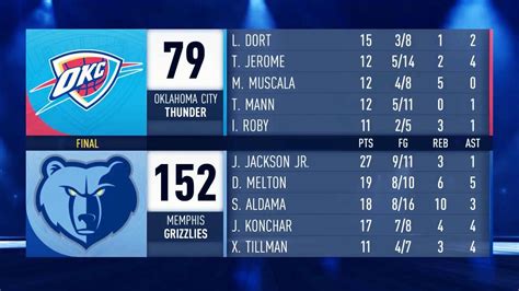 Memphis Grizzlies Nba Record Point Win Over The Okc Thunder Youtube