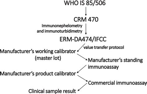 Developments In Reference Measurement Systems For C Reactive Protein