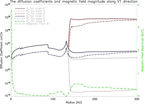 Values Of The Different Diffusion Coefficients And Magnetic Field