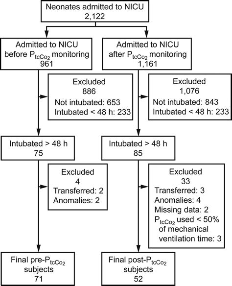 Neonatal Transcutaneous Carbon Dioxide Monitoring—effect On Clinical