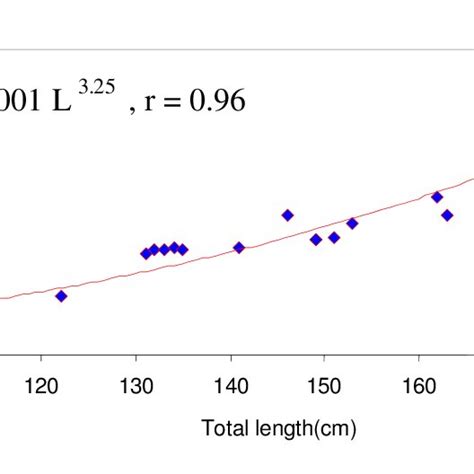 Length Weight Relationship Bigeye Tuna Female Download Scientific Diagram