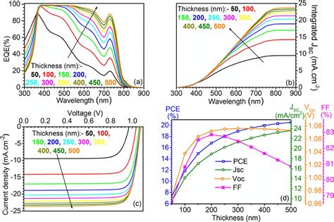 Impact Of Perovskite Absorber Layer Thickness On A Eqe B