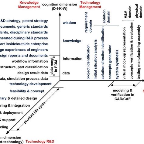 architecture  entity vees intersecting  dual vee model