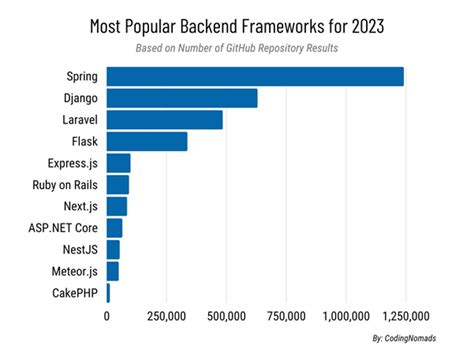 The 5 Most Commonly Used Backend Frameworks In 2023 A Shopify Plus