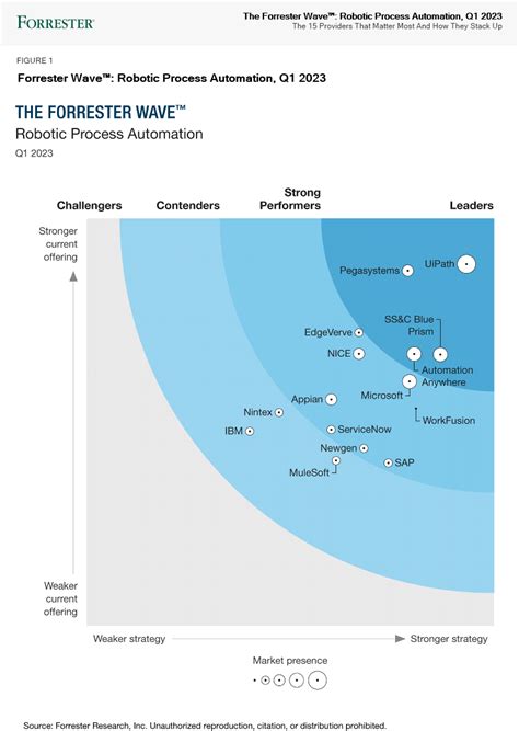 The Forrester Wave™ Robotic Process Automation Ssandc Blue Prism