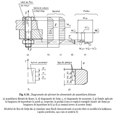 Asamblarile Organelor De Masini Asamblari Filetate