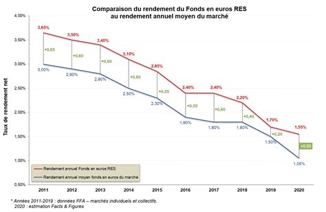 Taux De Rendement Fonds En Euros RES 2020 Assurance Vie MACSF