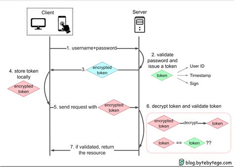 Password Session Cookie Token JWT SSO OAuth Authentication