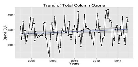 Is A Time Series Line Plot Of Monthly And Annual Mean Total Column