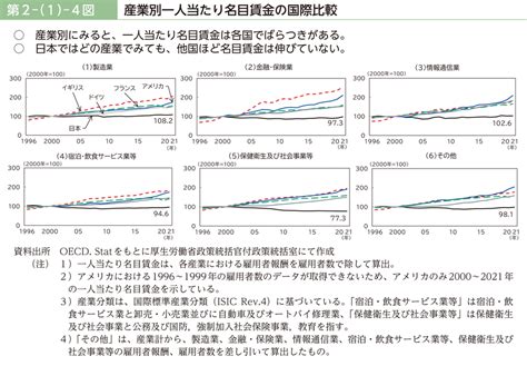 第2－（1）－4図 産業別一人当たり名目賃金の国際比較｜令和5年版 労働経済の分析 －持続的な賃上げに向けて－｜厚生労働省