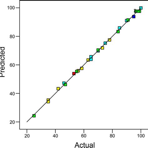 The Scatter Plot Of Predicted Values Versus Actual Values Of P Cresol