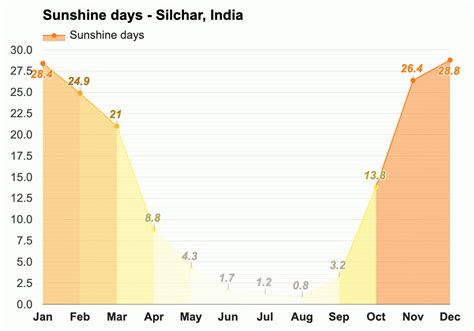 Silchar India Climate And Monthly Weather Forecast