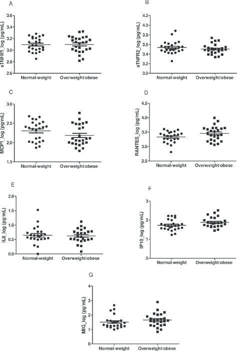 Plasma Levels Of Soluble Receptors Of Tnf Stnfr1 And Stnfr2 And