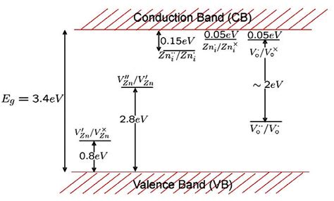 Energy Levels Of Native Defects In Zno The Donor Defects