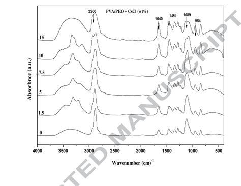 Ftir Spectra Of Pure Pvapeo Blend And The Blend Incorporated With Download Scientific Diagram