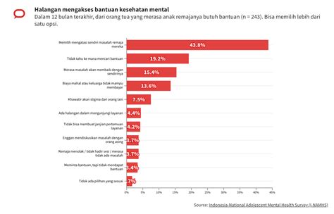 Data Bicara Meski Sepertiga Remaja Punya Masalah Kesehatan Mental