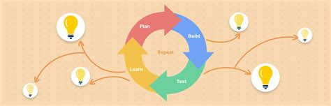 How To Master The Iterative Process Creately