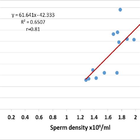 Relationship Between Semen Volume And Spermatocrit Value Fig A