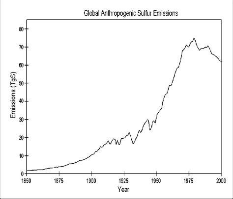 Global Anthropogenic Sulfur Emissions Download Scientific Diagram