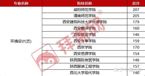 2021陕西专升本环境设计专业院校分数排名 知乎