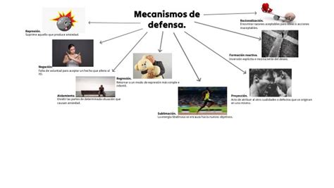 Mapa Mental Mecanismos De Defensa