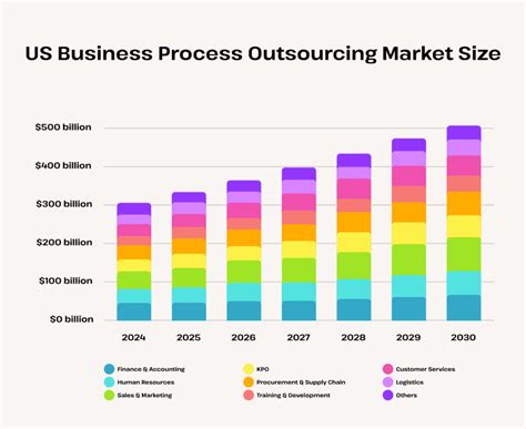 Global Bpo Market Size 2025 2030 By Country And Industry