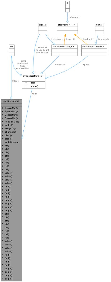 Opencv Cvsparsemat Class Reference