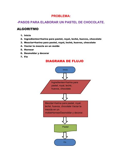 Introducir 60 Imagen Diagrama De Flujo Para Elaborar Un Pastel Viaterramx