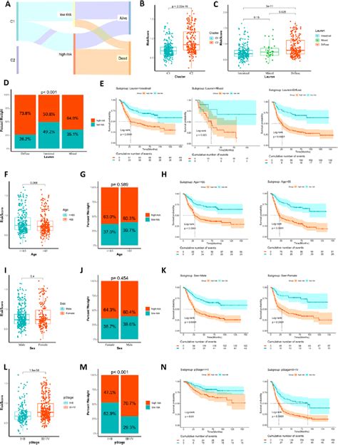 Figure 6 From Comprehensive Analysis Of Multiomics Data For The Identi