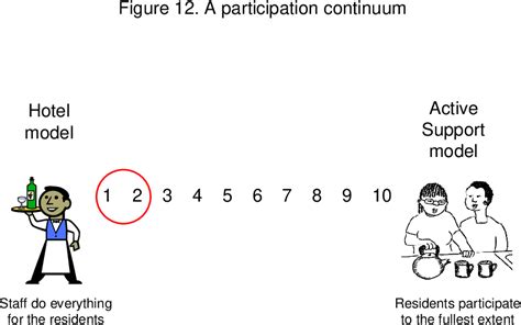 Figure 12 From Making Life Good In The Community Implementing Person